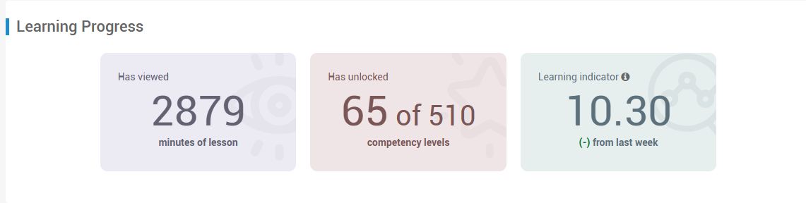 Real overall learning progress: 2,879 minutes of lessons viewed, 65 of 510 competency levels unlocked, learning indicator 10.30.