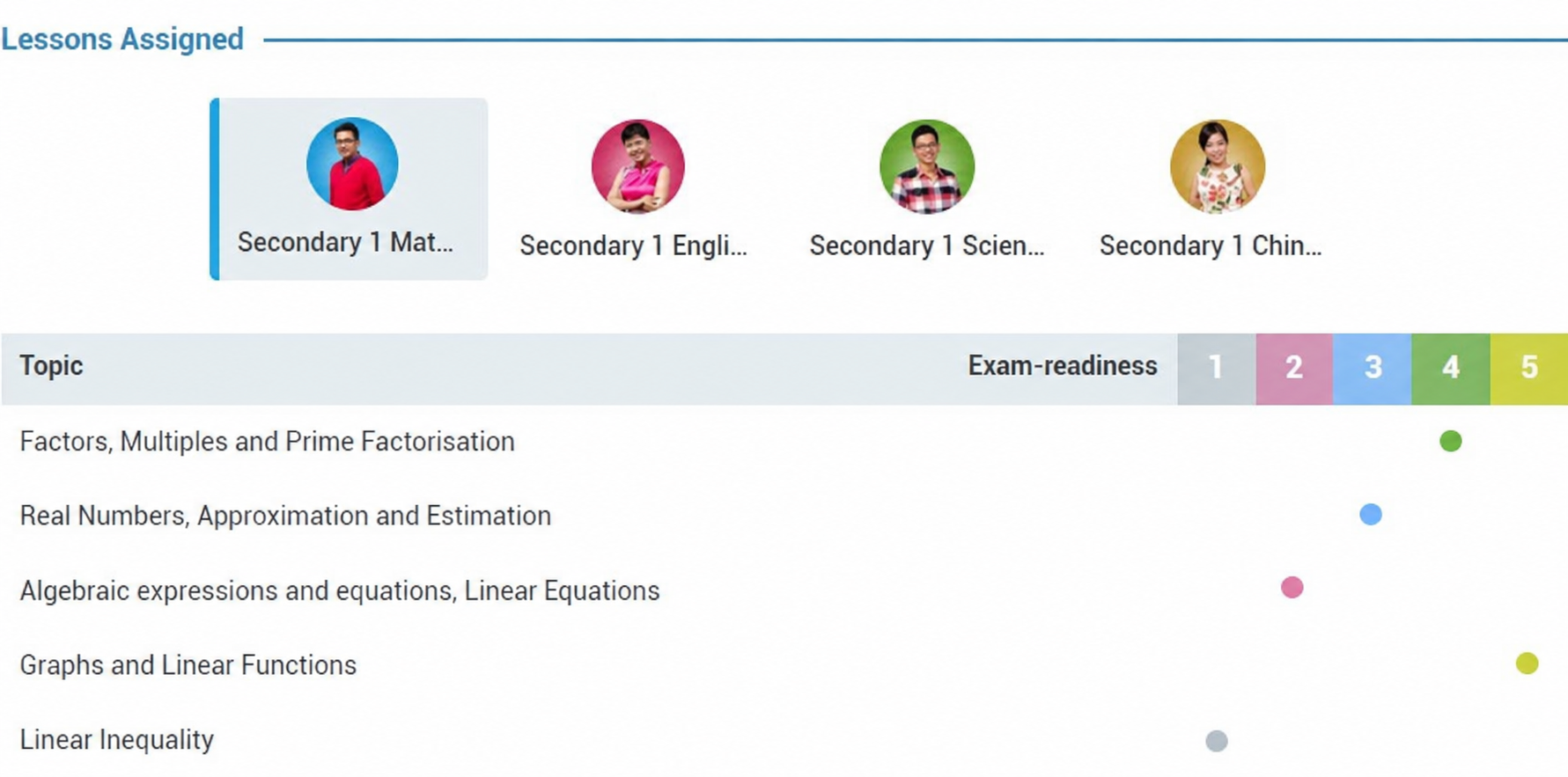 Illustrative parent topic report showing Secondary 1 subject choices and five Mathematics topics: factors, real numbers, algebra, graphs and linear inequality. Illustrative statuses from top to bottom: Proficient, Satisfactory, Developing, Excellent and Inadequate; these are demonstration values.